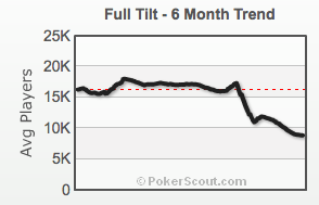 трафик игроков Full Tilt Poker