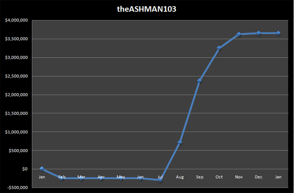 График 2009 года theASHMAN103