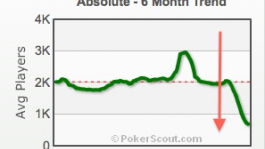 Ultimate Bet & Absolute Poker потеряли 76% трафика Ultimate Bet & Absolute Poker потеряли 76% трафика
