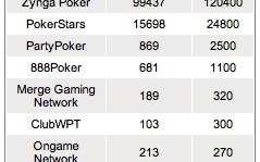 ZyngaPoker лидирует в игре на фантики, PokerStars единственный конкурент ZyngaPoker лидирует в игре на фантики, PokerStars единственный конкурент