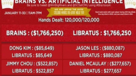 Профессионалы проиграли покерному боту Libratus $1’766’250